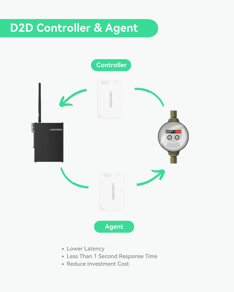 Modbus RS485 to LoRaWAN Converter