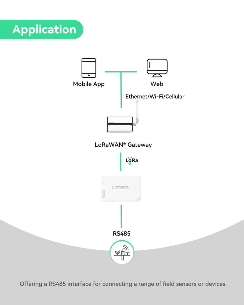 Modbus RS485 to LoRaWAN Converter