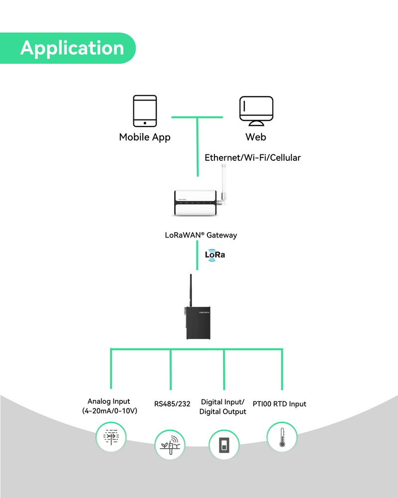 Modbus RS485/RS232/DIO/AI/PT100 RTD TO LoRaWAN Converter