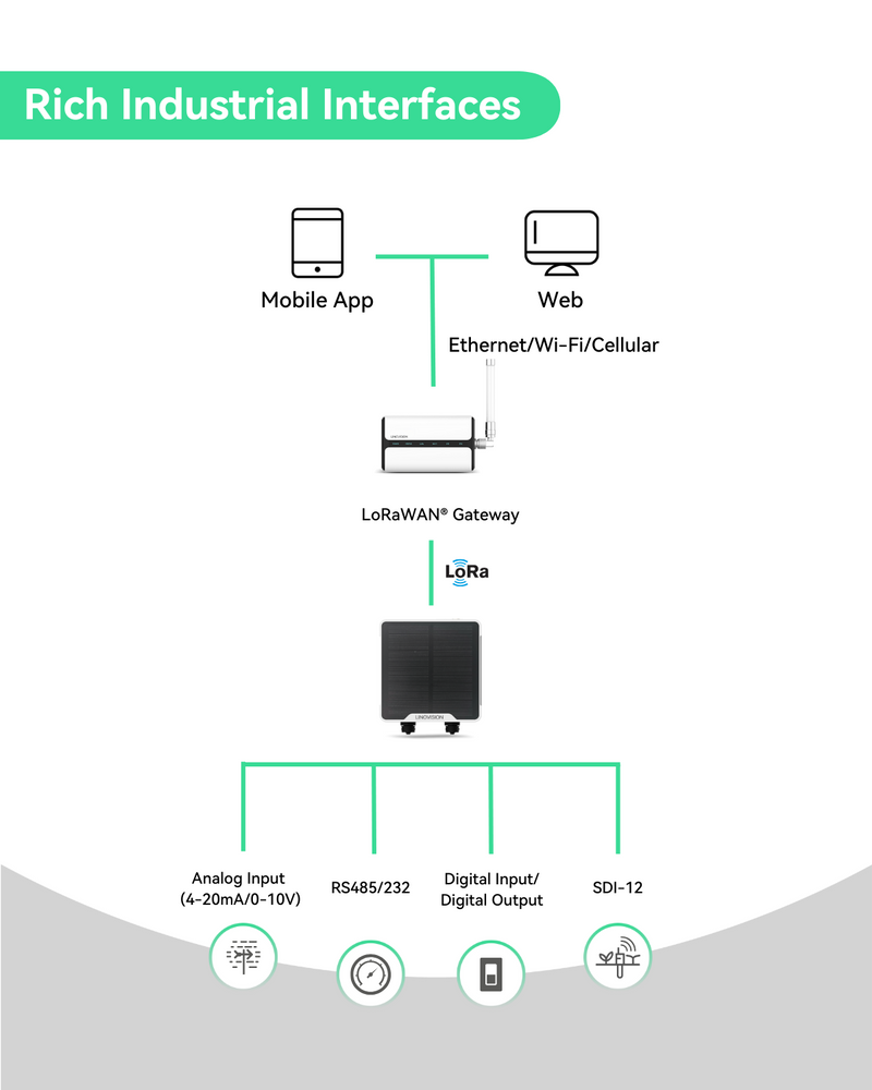 LoRaWAN Wireless IO Controller support Modbus RS485/RS232 and Analog Input