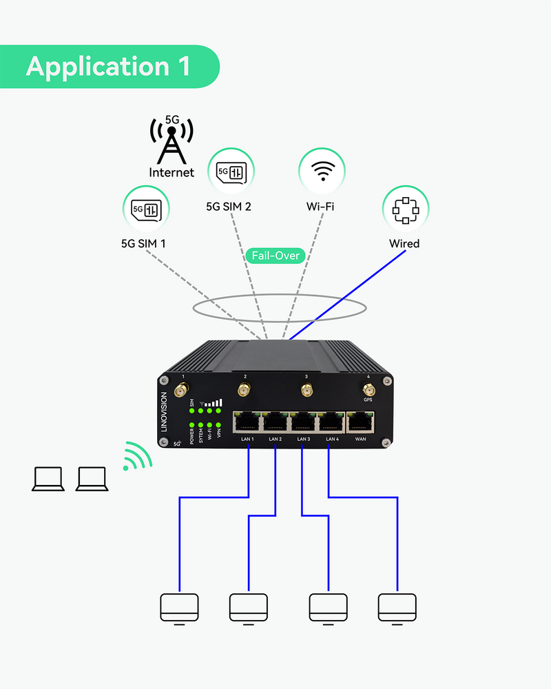 Industrial 5G Cellular Router with Dual SIM Cards Slot