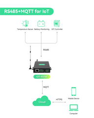 Global IoT Router with Pre-Loaded Data Plan