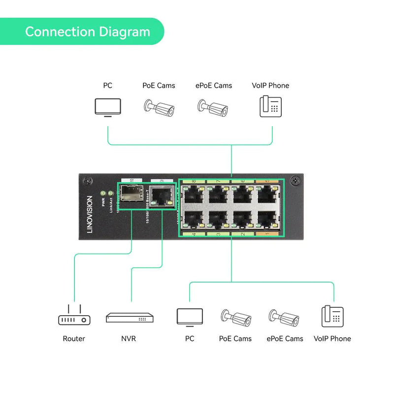 8 Port Industrial Unmanaged POE & EOC Hybrid ePOE Switch with Ethernet Over Coax Technology Supports POE Over Coax Transmission Comes with 8 EOC Adapters and EOC Transmitters
