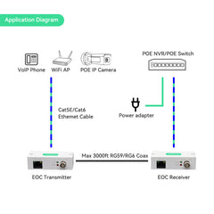 PoE + Ethernet over Coaxial (EOC) Converter, Upgrade Analog to IP Surveillance System without Replacing Coaxial Cables