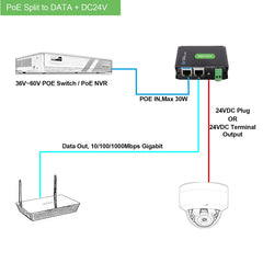 Industrial Gigabit POE+ Splitter, Hot Switchable DC12V or DC24V Output, Wide Voltage Input, IEEE802.3af/at POE to DC Power Supply for Security Cameras, Wireless AP, Access Control Systems