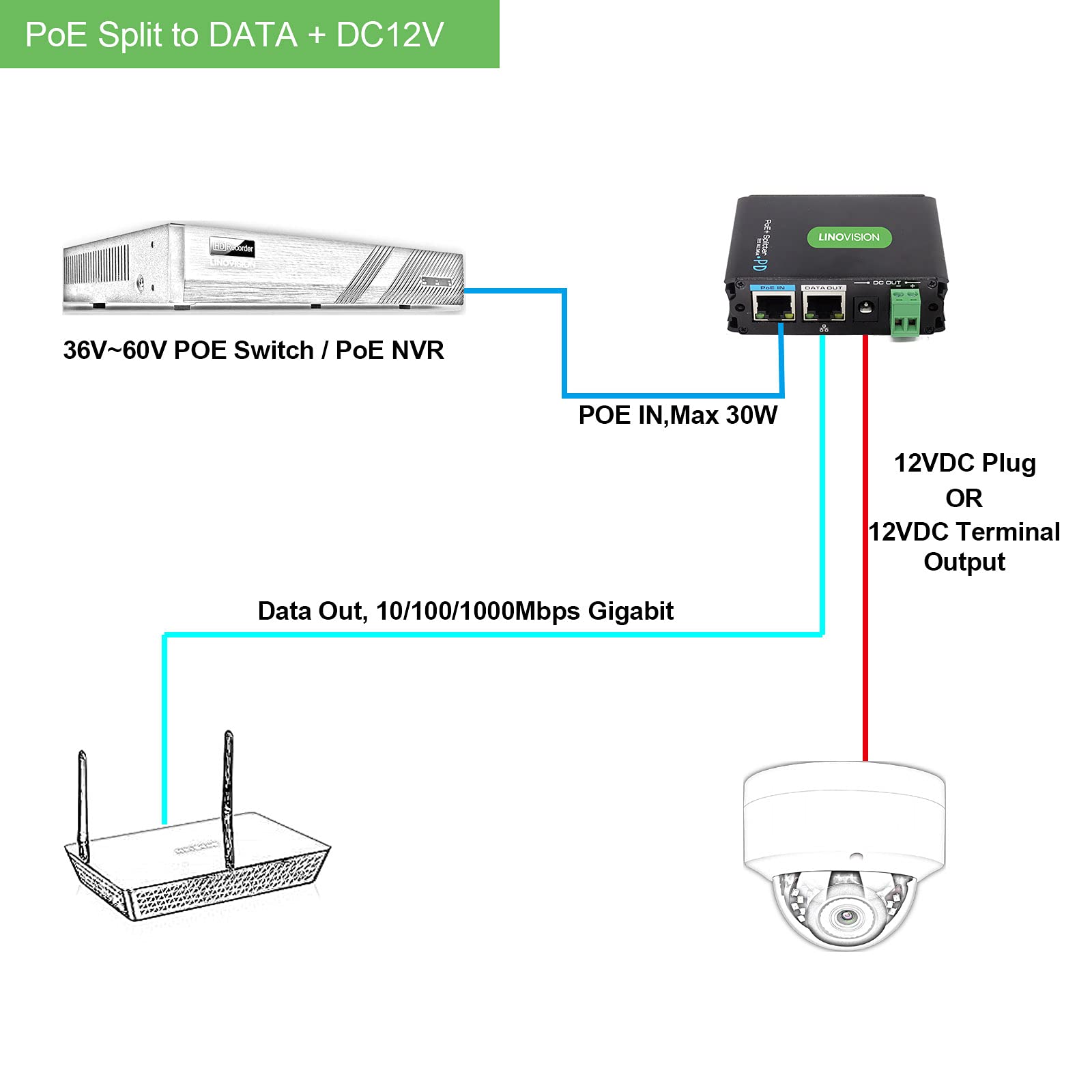 Industrial Gigabit POE+ Splitter, Hot Switchable DC12V or DC24V Output ...